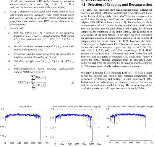 Figure 3. SRSC features of original AAC audio (a) and the AAC audio once cropped by 50 samples (b) and by 900 samples (c) 