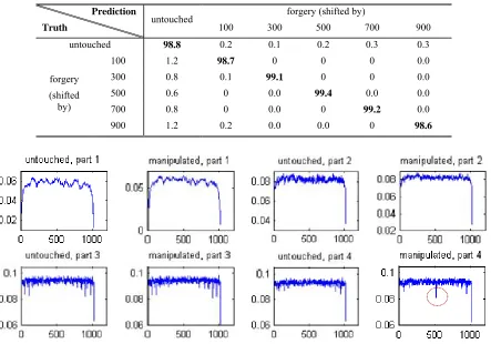 Table 2. Confusion matrix on testing sets (mean values, %) by using LibSVM with linear kernel over 100 experiments