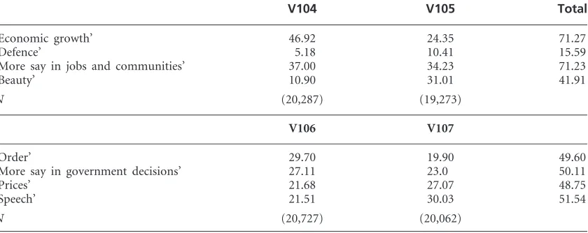 Table 1 Responses to Inglehart’s WVS Questions for 12 advanced industrialized countries (per cent)