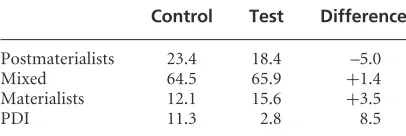 Table 5 Influence of question-ordering effects upon four-item index (OLS and ordered logits)