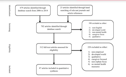 Figure 1: Systematic review following PRISMA standard