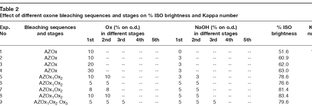 Table 2Effect of different oxone bleaching sequences and stages on % ISO brightness and Kappa number