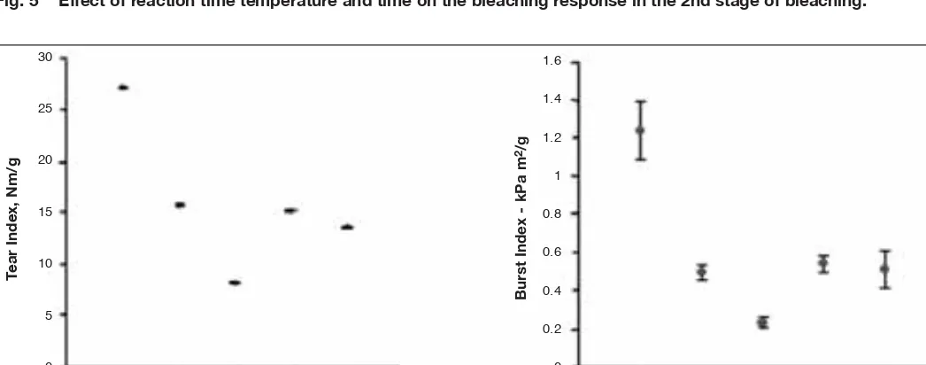 Fig. 6Effect of acidification, ozonation and oxone bleaching on the tensile index and burst index of pulp handsheets