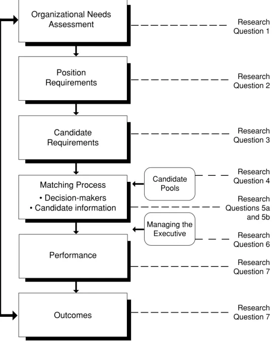 Figure 1a. Relationship of executive selection framework to sets of research questions