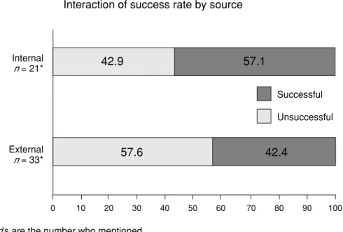 Figure 5. Intelligence