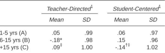 Table 8 presents comparisons among the three groups of teachers across the following four categories of technology use: preparation, communication via e-mail, delivery of  instruc-tion, and teacher-directed student use