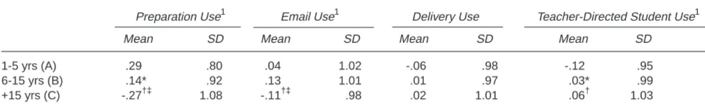 TABLE 8: Technology Use for Preparation, Communication via E-Mail, Delivery of Instruction, and Teacher-Directed Student Use of Technology