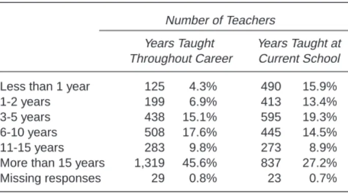 TABLE 1: Number of Years Teaching for Teachers in the USEIT Study