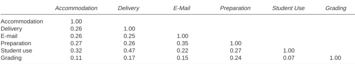 TABLE 4: Correlation Among Categories of Teacher Technology Use