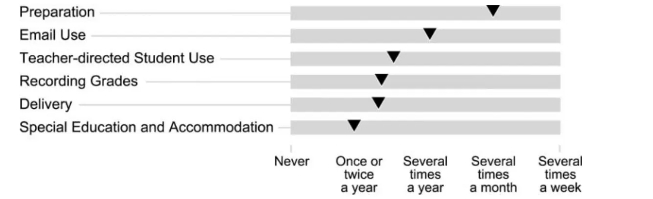Table 5 presents the standardized regression coefficients for the variables that combine to produce the best prediction model for each of the following four categories of teachers’  tech-nology use: delivery, e-mail, preparation, and student use