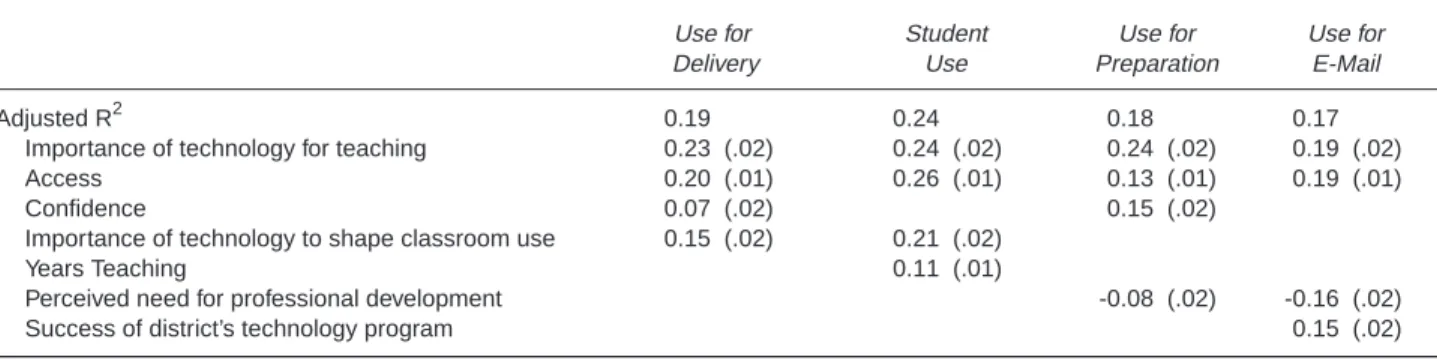 TABLE 5: Predictor Models for Each Category of Technology Use