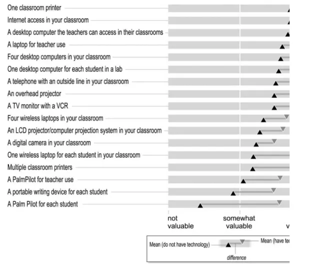 FIGURE 2: Comparison of Teachers’ Values of Various Technologies or Technology Scenarios by Their Access to the Technol- Technol-ogy or TechnolTechnol-ogy Scenario