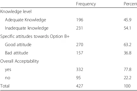 Table 2 Level of knowledge and attitudes towards Option B+among participants