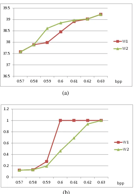 Fig. 9 (a) PSNR and (b) NC comparison between the whole massage embedding (W1) and the partial message embedding (W2) 