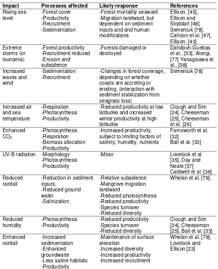 Table 2  Impact  