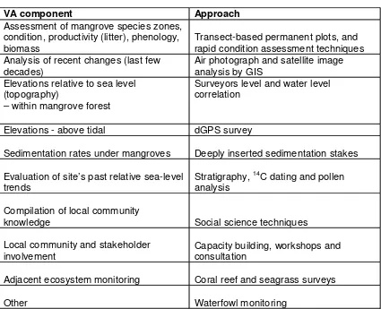 Table 4   VA component