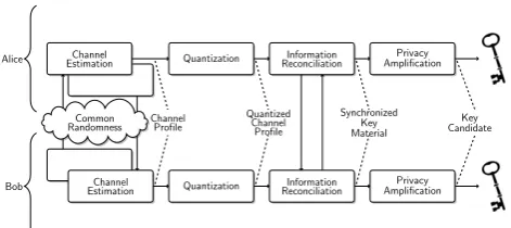 Figure 2: Overview of the core components involved in thesecurity architecture for key agreement systems from corre-lated observations.