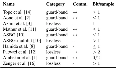 Figure 3: Bit disagreement rate versus correlation coefﬁcientfor different quantization schemes.