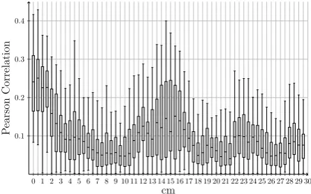 Figure 5: Evaluation results for: (a) correlation coefﬁcient over time. Alice and Bob with strong correlated signals