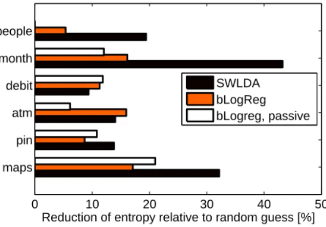 Figure 10: Relative reduction of entropy with respect to the random guess attack. The scale reaches from 0% (no advantage over random guessing) to 100% (correct  an-swer always found)