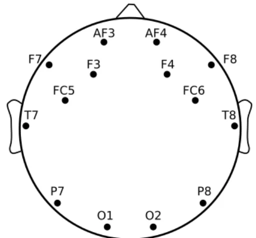 Figure 7: Position of the electrodes of the EPOC device.