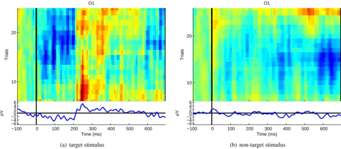Figure 8: Event-related potentials for two different stimuli. Both signals have been recorded on the left back-side of the scalp (Channel 7: ‘O1’)