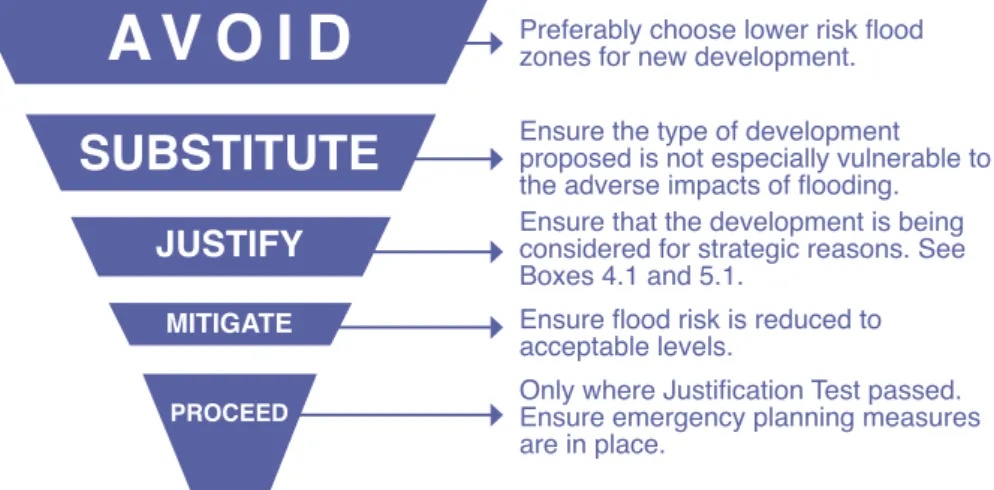 Fig. 3.1 sets out the  broad philosophy  underpinning the  sequential approach in  flood	risk	management,	 while Fig