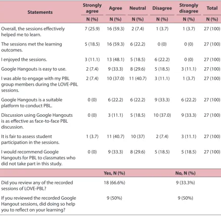 Table 2: Perceptions and experiences of LOVE-PBL and “recorded session”