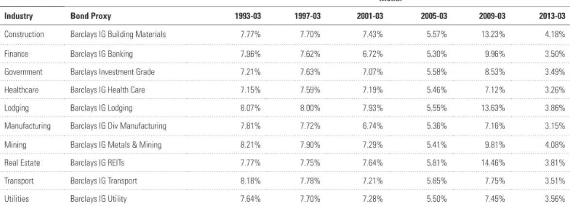 Table 2: Industry-Specific Human Capital Discount Rates for Select Months