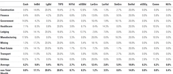 Table 5: Optimal Portfolio Allocations for Various Industries Using Primary Asset Classes