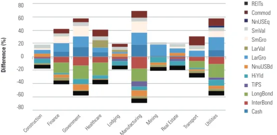 Figure 1: Allocation Differences Between Optimal Total Wealth and non-Total Wealth Portfolios