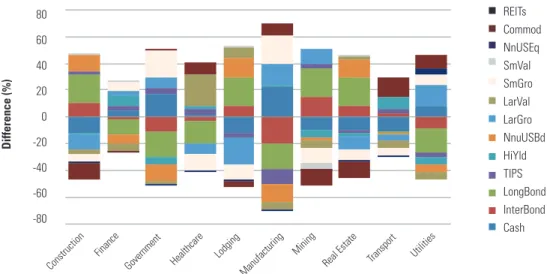 Figure 2: Allocation Differences Between Each Industry-Specific Human Capital Portfolio and the Average   Industry-Specific Human Capital Portfolio 