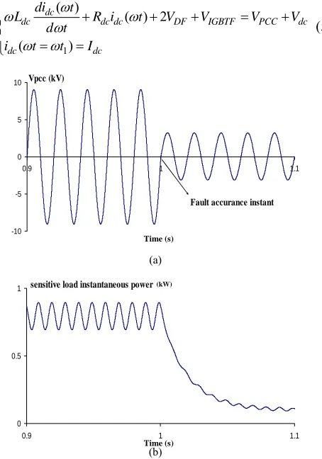 Figure 4. (a) PCC voltage and (b) sensitive load instantaneous power without 