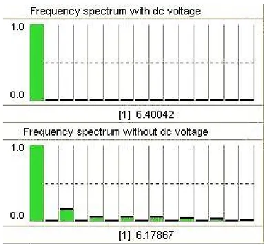 Figure 9. Frequency spectrum of load voltage  