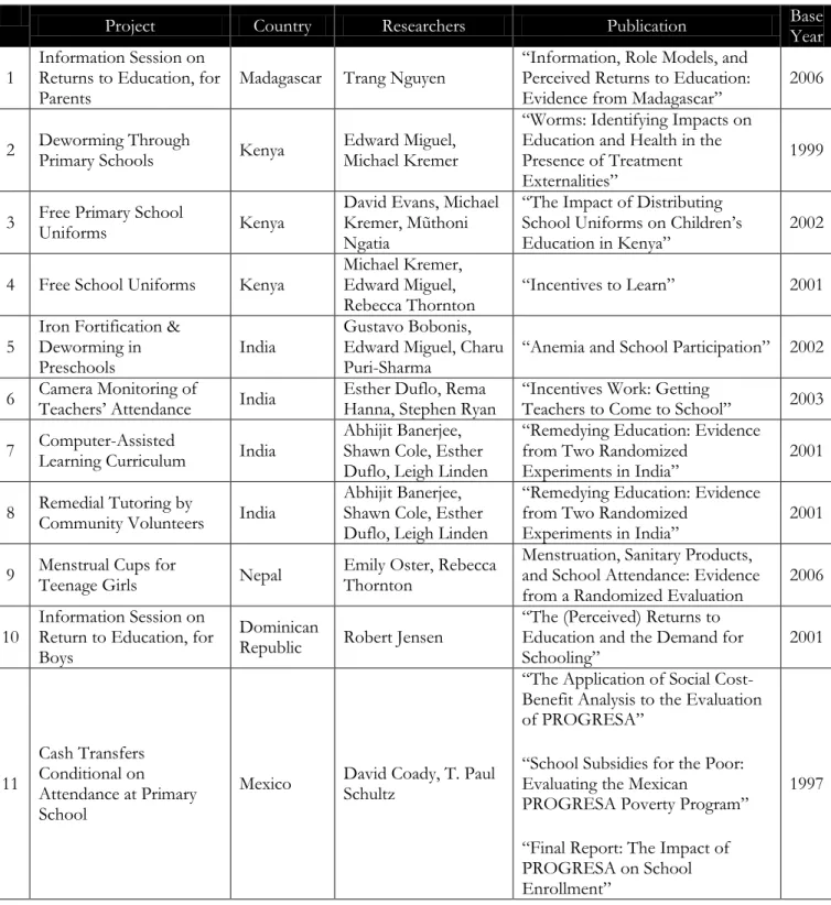 Table 1. Programs Included In Cost-Effectiveness Analysis of Student Attendance and Enrollment  
