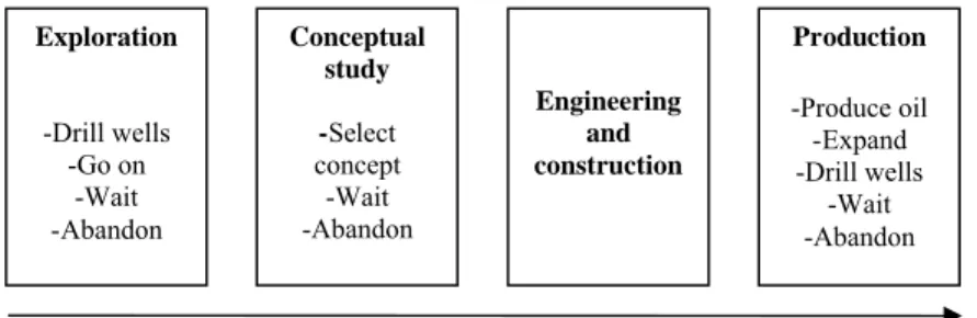 Figure 4: Decision space related to phases in oil and gas field developments (Lund, 1999)