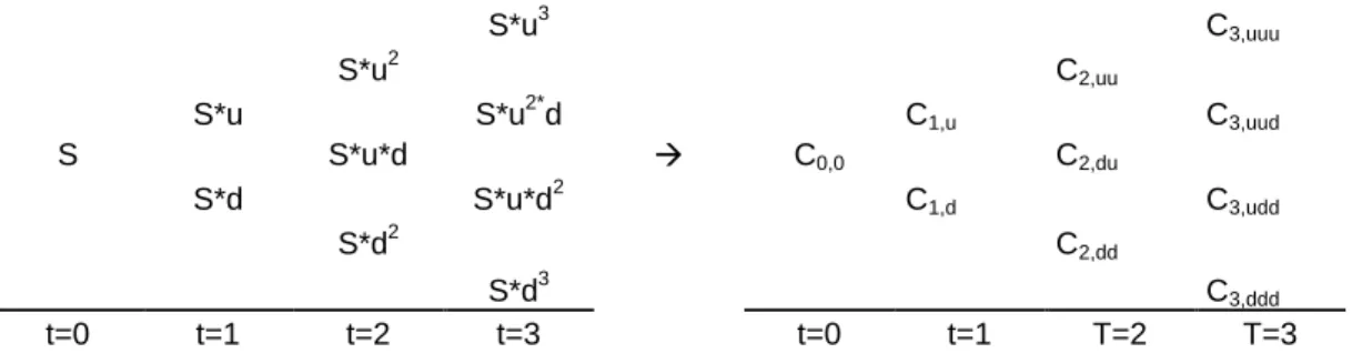 Figure 6: Binomial tree with multiplicative process and corresponding option values 