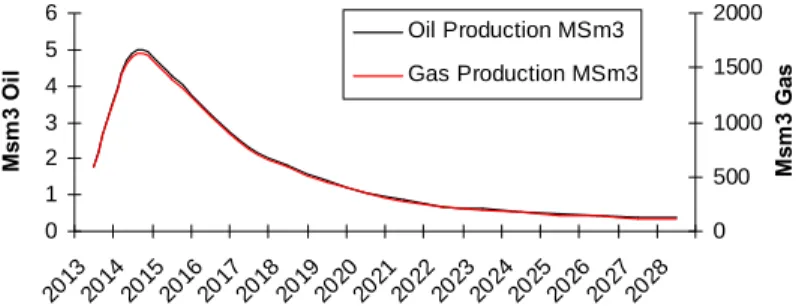 Figure 9: Assumption of Base Case production profile from Goliat 