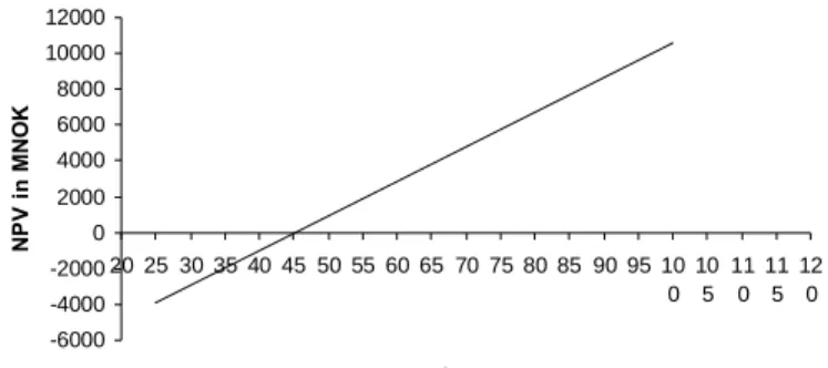 Figure 10: NPV profile of Goliat assuming Base Case