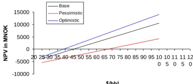 Figure 11: Sensitivity analysis: NPV profile with various amounts of extractable reserves