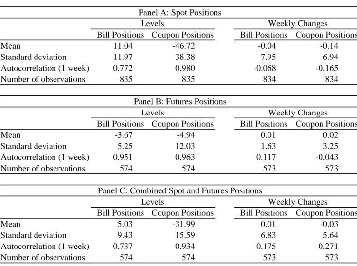 Table 1: Descriptive Statistics of Dealer Treasury Positions