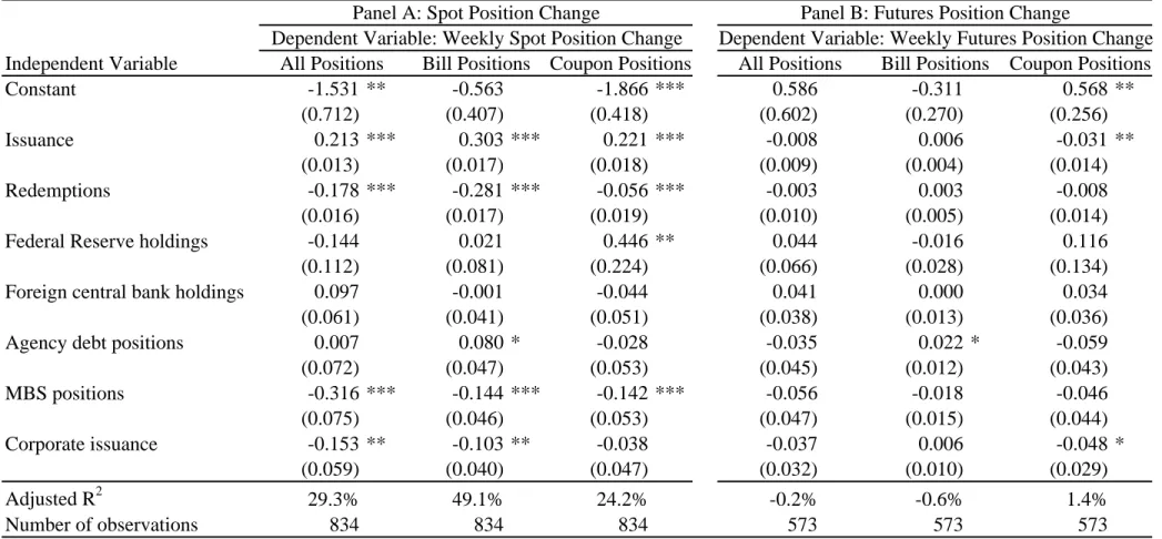 Table 2: Determinants of Dealer Treasury Positions