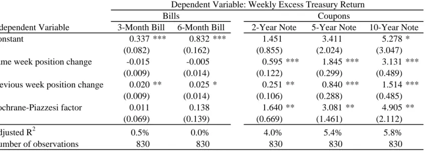 Table 6: Asset Pricing Effects of Aggregate Dealer Position Changes