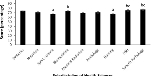 Figure 1: Bioethics test scores (direct MCQ format) from nine different sub-disciplines of health sciences students