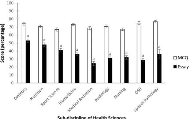 Figure 2: Bioethics test scores (case study-based essay format) from nine different sub-disciplines of health sciences students