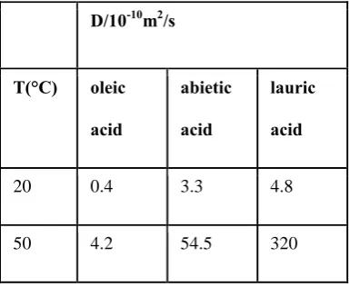 Figure 3:  Effect of temperature on individual components and extracted pitch sample, in colloidal form, at pH 5.5 in 10mM KNO3 solution