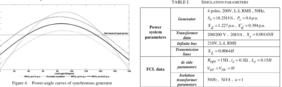 Figure 4.  Power-angle curves of synchronous generator 