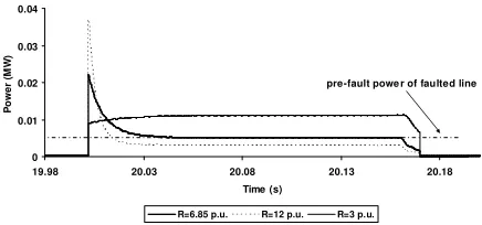 Figure 9.  Consumed power of NSFCL during the fault for three values of R  