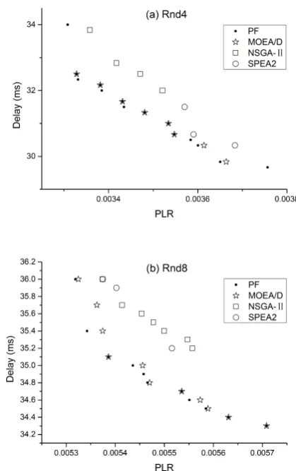 Table 1: Experimental results in terms of GD, IGDand MS (best results are in bold)
