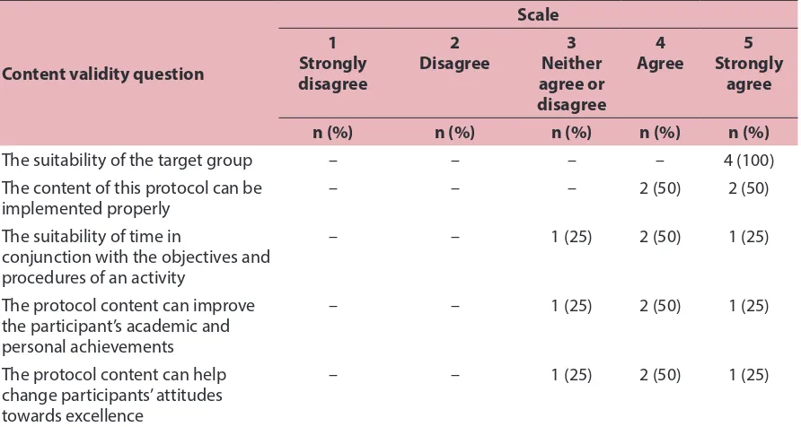 Table 1: The content validation process of the RCM protocol for the lesson plan instrument by four expert panellists